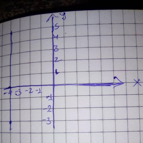 Find the slope of the line passing through the points (-4,5) and (-4,-3).
