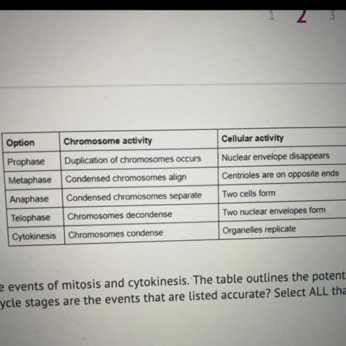 Analyze the table illustrating the events of mitosis and cytokinesis. The table outlines the potent