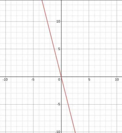 Draw the graph of the following equation: y+4x=0