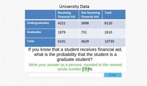 University Data -- If you know that a student receives financial aid, what is the probability that