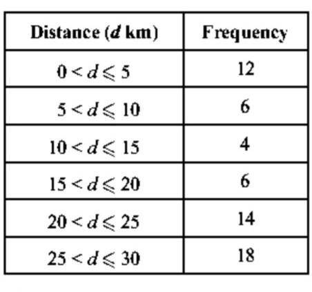 Work out an estimate for the total distance travelled to school by the 60 teachers each day