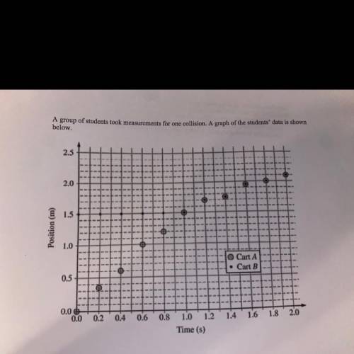 Given ma=0.50 kg, use the graph to calculate the mass of cart B. Explicitly indicate the

principl