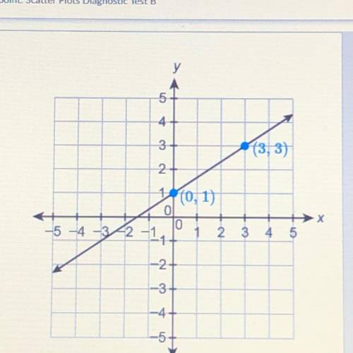 What is the equation of this line in slope-intercept form?

O y= -2/3x + 1
O y= 2/3x + 1
Oy= 3/2x
