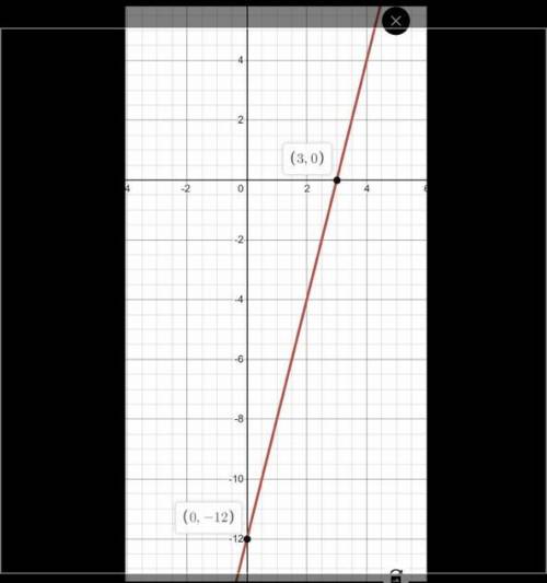 Graph a line with a slope of 4 that contains the point (3,0)