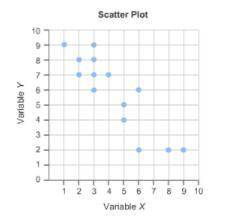 Consider the scatter plot.

Select True or False for each statement.
Statement: 
The scatter plot