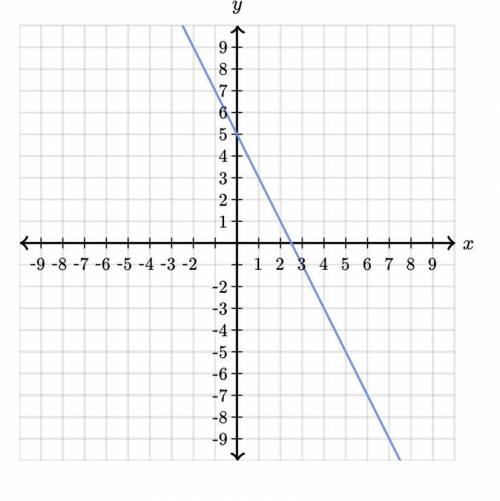 Find the equation of the line