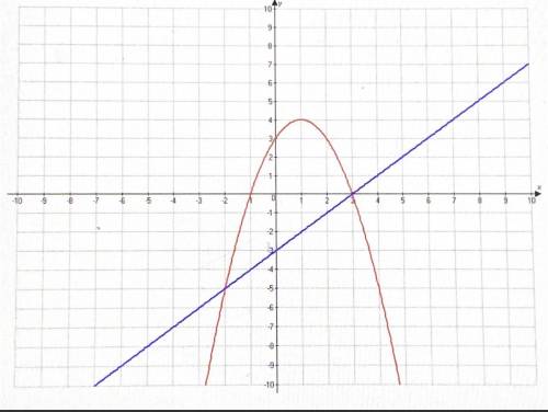 What are the solutions to the system of equations graphed below?

(-2,-5) and (3, 0)
(-1,0) and (3