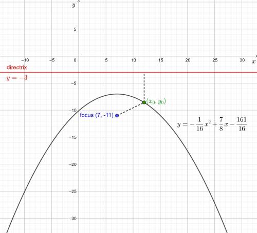 A parabola can be drawn given a focus of (7, -11) and a directrix of

y = -3. What can be said abou