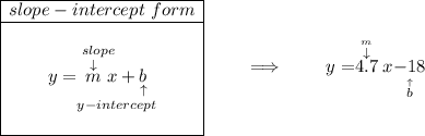 \begin{array}{|c|ll} \cline{1-1} slope-intercept~form\\ \cline{1-1} \\ y=\underset{y-intercept}{\stackrel{slope\qquad }{\stackrel{\downarrow }{m}x+\underset{\uparrow }{b}}} \\\\ \cline{1-1} \end{array}\qquad \implies \qquad y=\stackrel{\stackrel{m}{\downarrow }}{4.7} x\underset{\stackrel{\uparrow }{b}}{-18}