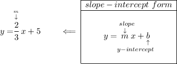 y=\stackrel{\stackrel{m}{\downarrow }}{\cfrac{2}{3}}x+5\qquad \impliedby \begin{array}{|c|ll} \cline{1-1} slope-intercept~form\\ \cline{1-1} \\ y=\underset{y-intercept}{\stackrel{slope\qquad }{\stackrel{\downarrow }{m}x+\underset{\uparrow }{b}}} \\\\ \cline{1-1} \end{array}