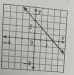At which point does the line in the graph cross the y-axis

A. (0,4)
B.(4,0)
C.(3,0)
D.(0,3)