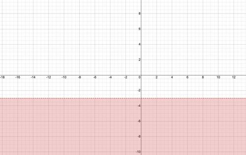 Graph the inequality in the coordinate plane. y<-3