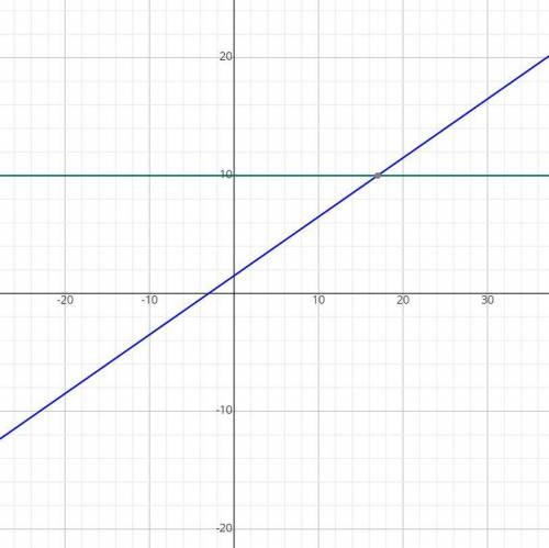 How do you graph this equation?