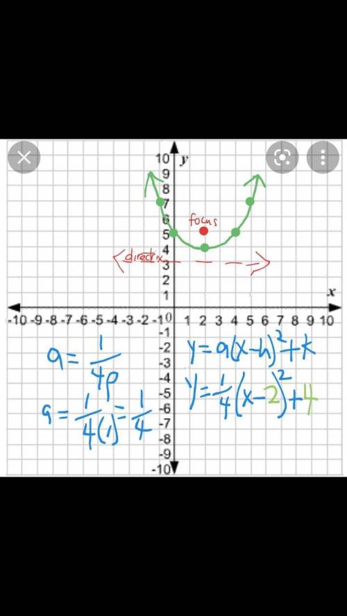 If the focus is (2, 5) and the directrix is y=3, find the equation of the parabola.
