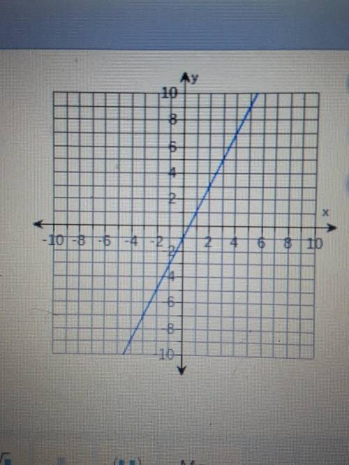 Find the rate of change of the linear function shown in the graph. Then find the initial value. the