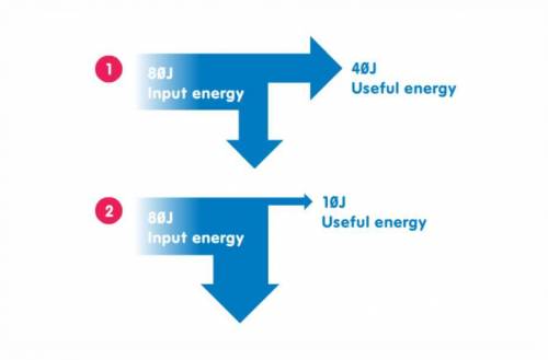 The Sankey diagrams below show the energy transfers in two light bulbs. How is the input energy car