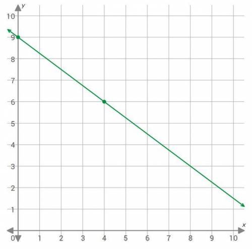 Write the equation for the line on this graph. Explain your thinking.