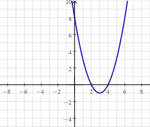 Graph h(x) =(x-2)(x-4)