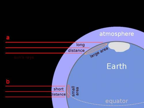Explain why the earth's temperature differ between the equatorial and polar regions