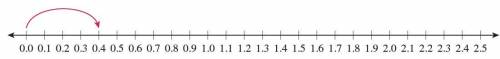 How can the product of 6 and 0.4 be determined using this number line?

Number line from 0 to 2.5