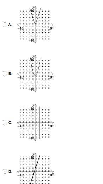 Determine which of the following graphs does not represent a function.