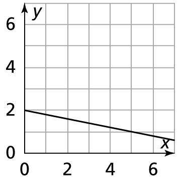 Can anyone tell me what the equation of this graph is.