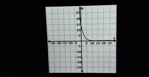 What is the end behavior of the function shown in the graph above?