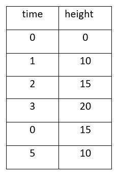 HELP!!!

Use the data table enclosed and explain exactly why or why the data table represents a fu