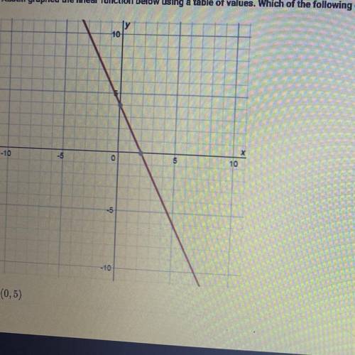 Austin graphed the linear function below using a table of values. Which of the following coordinate