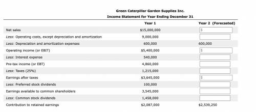 1. Green Caterpillar is able to achieve this level of increased sales, but its interest costs incre