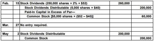 Olde wine corporation has 250000 shares of $40 par common stock outstanding. On February 15, olde wi