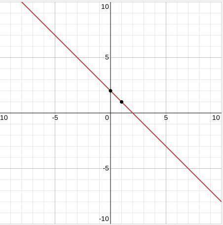 Question: what is the graph of y= -x+2