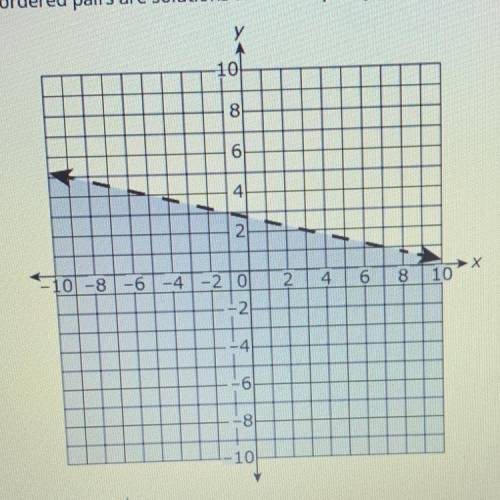 Which ordered pairs are solutions to the inequality graphed in the coordinate plane?

Select all t