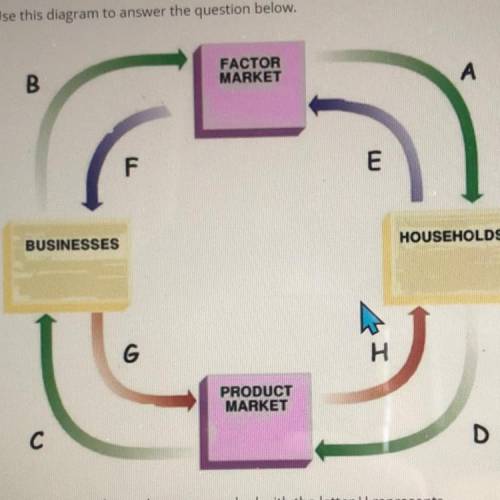 Use this diagram to answer the question below.

B
FACTOR
MARKET
A
تاب
F
E
BUSINESSES
HOUSEHOLDS
G
