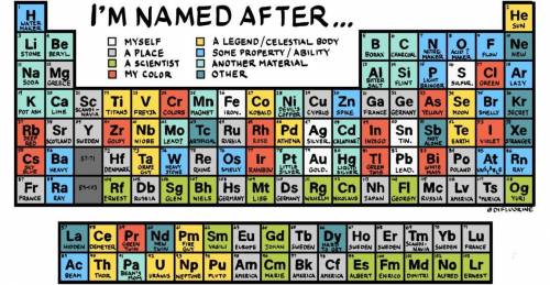 Can some one recolor dis image and name the elements according to the orignal periodic table and al