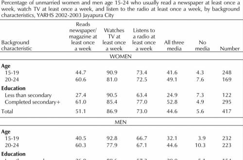Why are men more exposed to mass media?