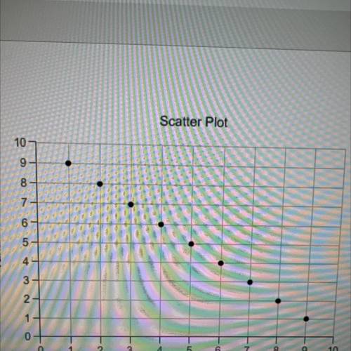 NEED HELP ASAP
Which statement correctly explains the association in the scatter plot?