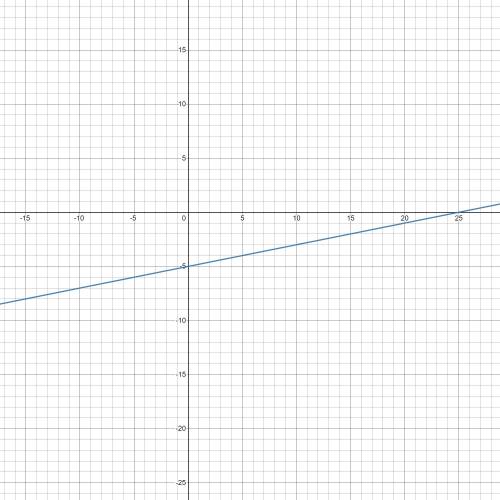 Graph the line that passes through the points (0,-5) and (-5,_6)