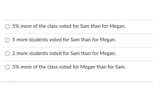 Megan, Sam, and Alex are running for class president. 1/4 of the class voted for Megan. 3/10 of the