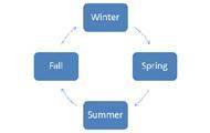 Uma wants to create a cycle to describe the seasons and explain how they blend into each other. Whi