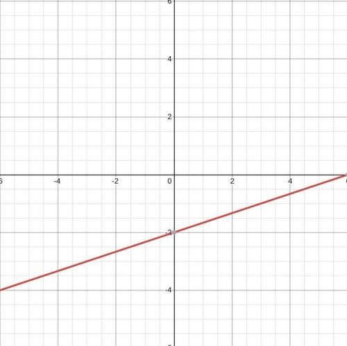How can you get the graphs of the equations y= 1/3x+2 and y = 1/3x-2 from the graph of y=1/3x ?

Pl
