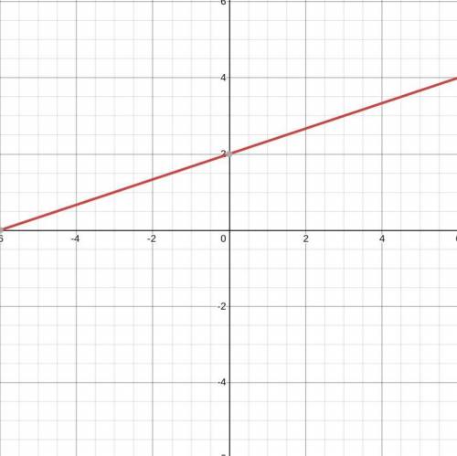 How can you get the graphs of the equations y= 1/3x+2 and y = 1/3x-2 from the graph of y=1/3x ?

Pl