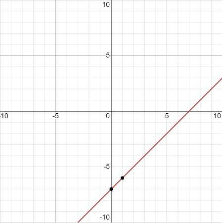 What is y=x-7 look like on a graph