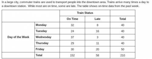 What percentage of trains were late in this particular week?

27.6%
38.2%
40.0%
72.4%
