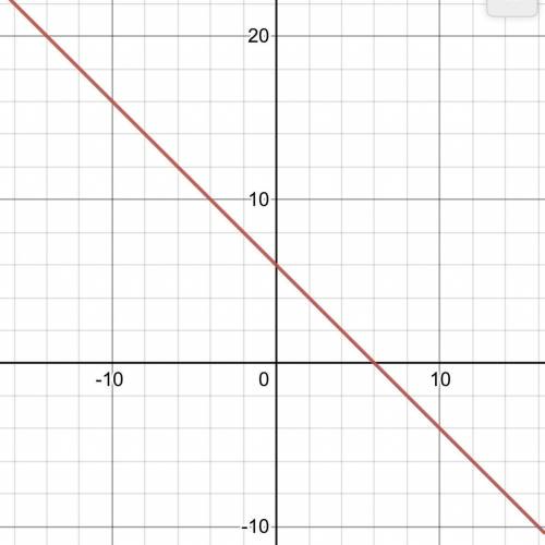 Graph the function h(x) = -x + 6
