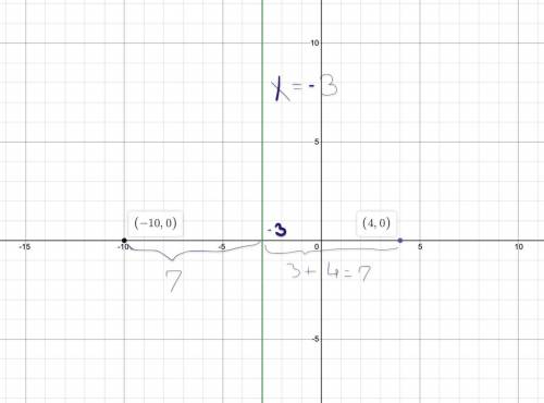 The axis of symmetry of a quadratic equation is x = –3. If one of the zeroes of the equation is 4, w