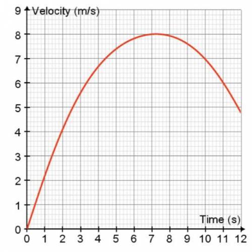 The velocity of an object over 12 seconds is shown on the graph below.

Using 3 strips of equal w
