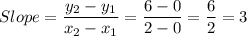 Slope =\dfrac{y_{2}-y_{1}}{x_{2}-x_{1}}=\dfrac{6-0}{2-0}=\dfrac{6}{2}=3