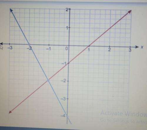 The system of equations is graphed on the coordinate plane. y = r - 1

y = -2x - 4 Enter the coord
