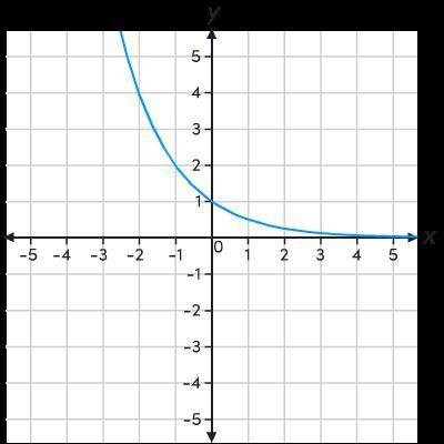 Consider the function f(x) = (1/2)x

Function f has a domain of (x>0, x<0, all real numbers)